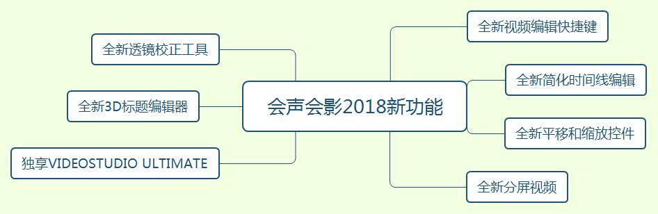 
        会声会影2018|绘声绘影中文破解版|无限制版本（附X10注册机）  WIN破解软件  第2张