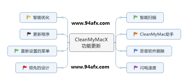         CleanMyMacx破解版|CleanMyMac（mac清理工具）chinaese版 附激活码  MAC破解软件  第2张